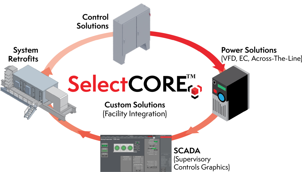 SelectCORE Custom Solutions